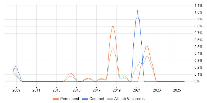 Head of Technology job vacancy trend in Somerset