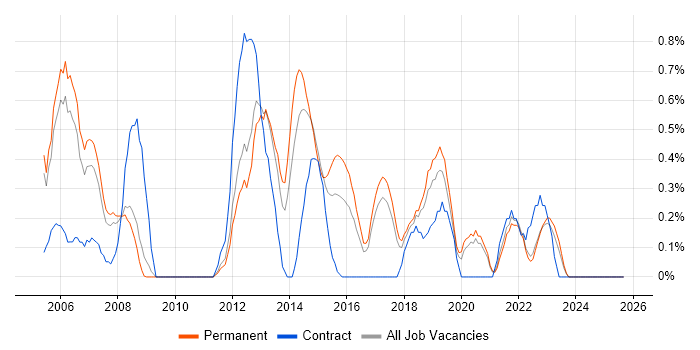 Help Desk Engineer job vacancy trend in Somerset Help Desk Engineer job vacancy trend in Somerset