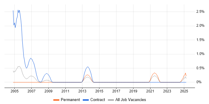 Job vacancy trend for Help Desk Operator in Somerset Job vacancy trend for Help Desk Operator in Somerset