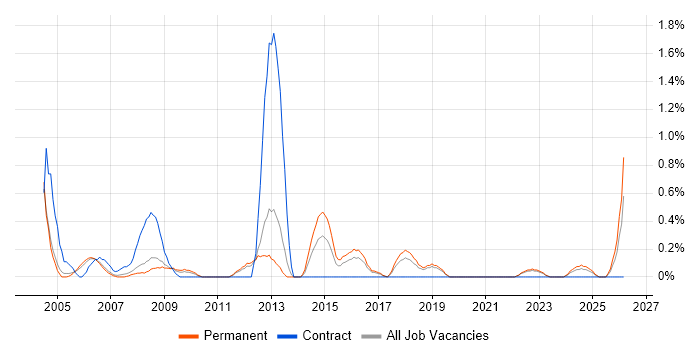Help Desk Technician job vacancy trend in Somerset