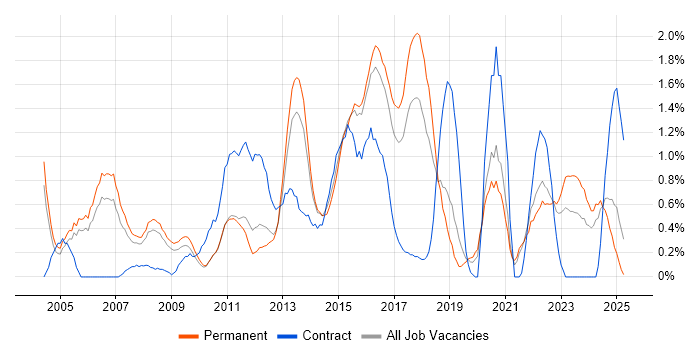 Job vacancy trend for High Availability in Somerset Job vacancy trend for High Availability in Somerset