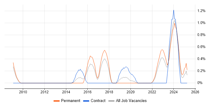 Job vacancy trend for Hitachi in Somerset