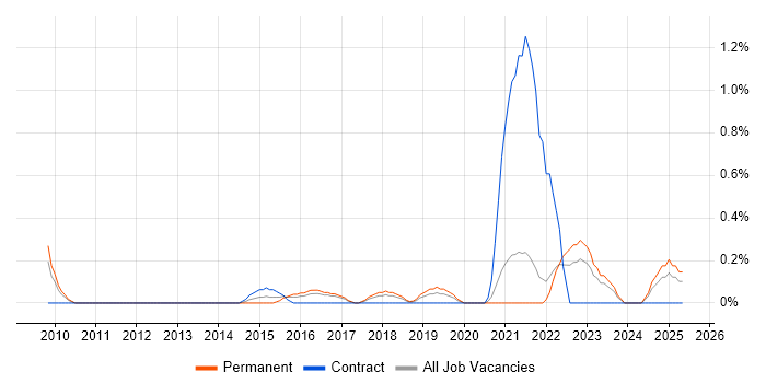 Job vacancy trend for HL7 in Somerset Job vacancy trend for HL7 in Somerset