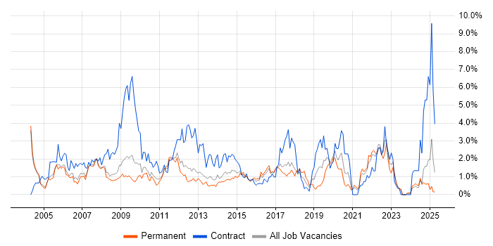 Job vacancy trend for HP in Somerset Job vacancy trend for HP in Somerset