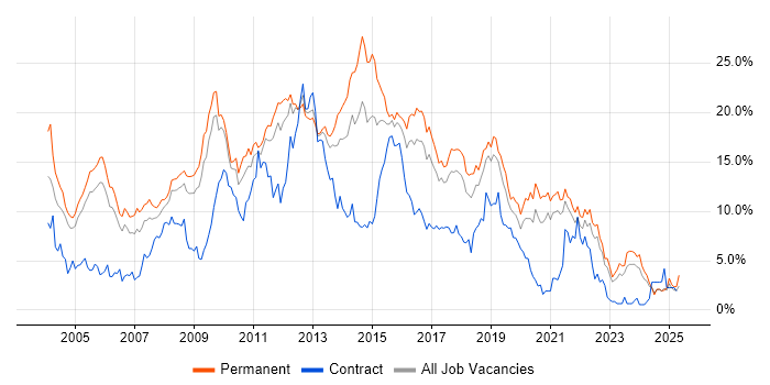 Job vacancy trend for HTML in Somerset Job vacancy trend for HTML in Somerset