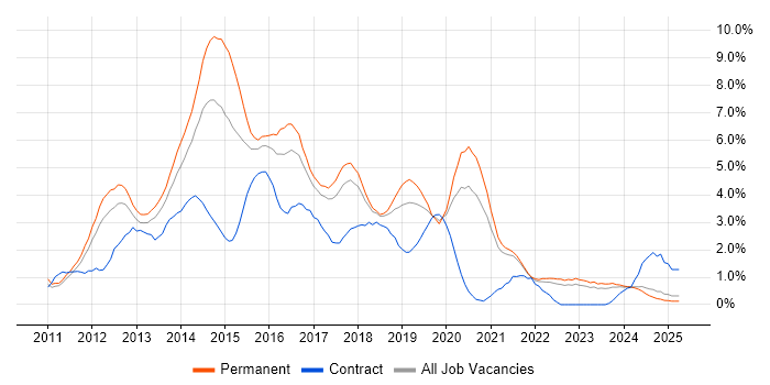Job vacancy trend for HTML5 in Somerset Job vacancy trend for HTML5 in Somerset