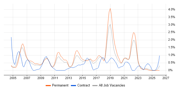 HTTP job vacancy trend in Somerset