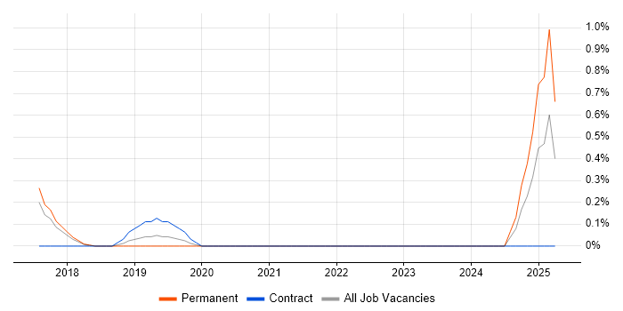 Job vacancy trend for HubSpot in Somerset Job vacancy trend for HubSpot in Somerset