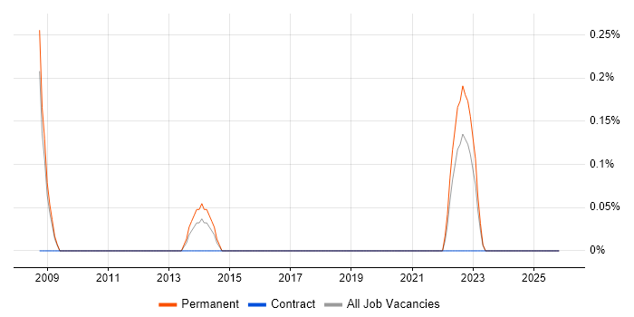 Humanities job vacancy trend in Somerset