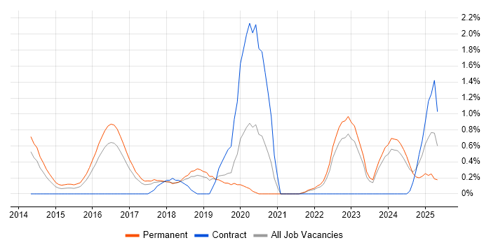 Job vacancy trend for Hybrid Cloud in Somerset Job vacancy trend for Hybrid Cloud in Somerset