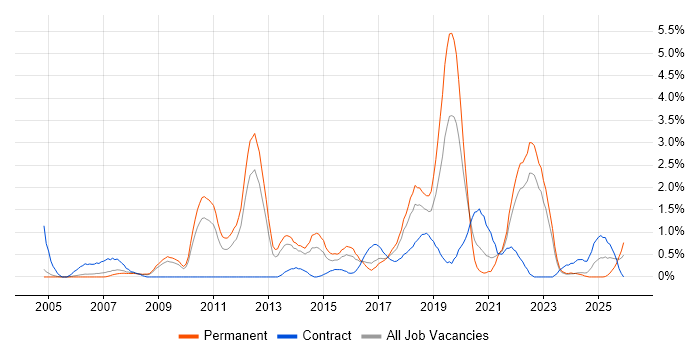 Hydrography job vacancy trend in Somerset