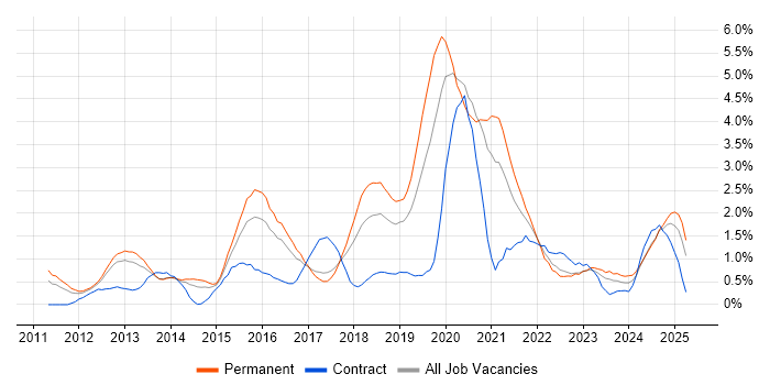 Job vacancy trend for Hyper-V in Somerset Job vacancy trend for Hyper-V in Somerset