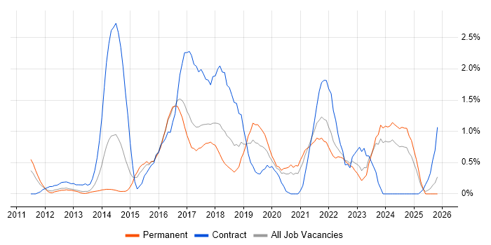 IaaS job vacancy trend in Somerset
