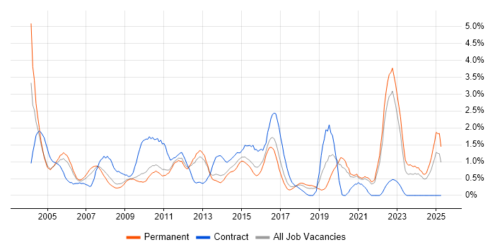 Job vacancy trend for IBM in Somerset Job vacancy trend for IBM in Somerset