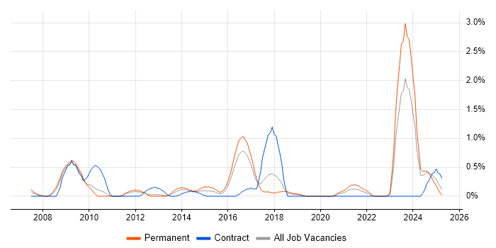 Job vacancy trend for Identity Management in Somerset Job vacancy trend for Identity Management in Somerset