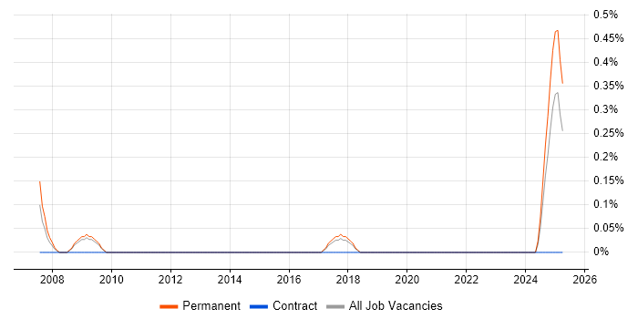 Job vacancy trend for IFRS in Somerset Job vacancy trend for IFRS in Somerset