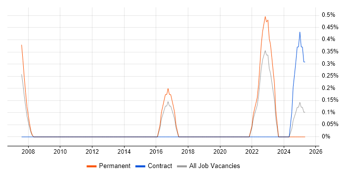 Job vacancy trend for IIBA in Somerset Job vacancy trend for IIBA in Somerset