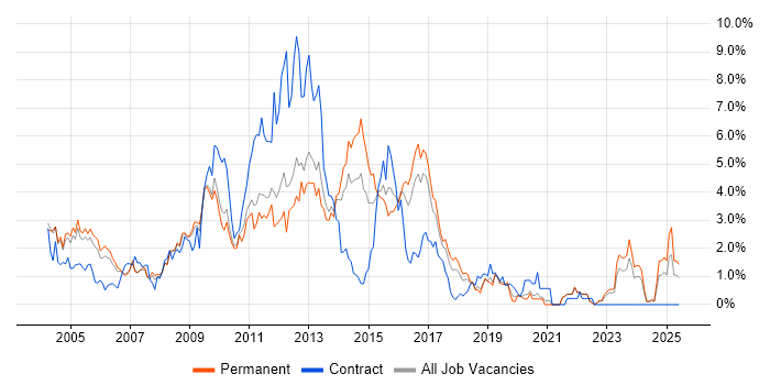 Job vacancy trend for IIS in Somerset Job vacancy trend for IIS in Somerset