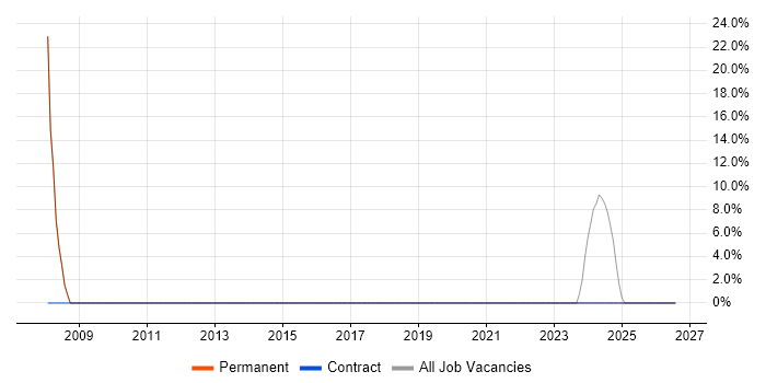 QA job vacancy trend in Ilminster
