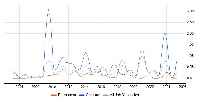Job vacancy trend for Impact Analysis in Somerset Job vacancy trend for Impact Analysis in Somerset