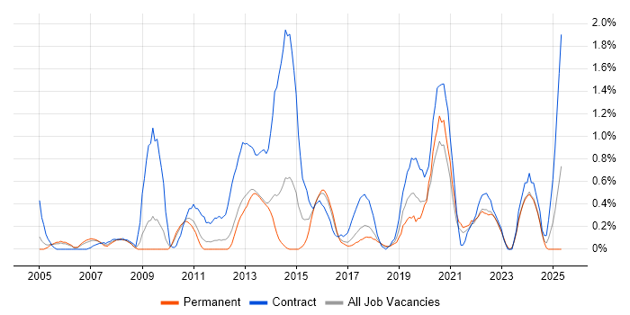 Job vacancy trend for Impact Assessments in Somerset Job vacancy trend for Impact Assessments in Somerset