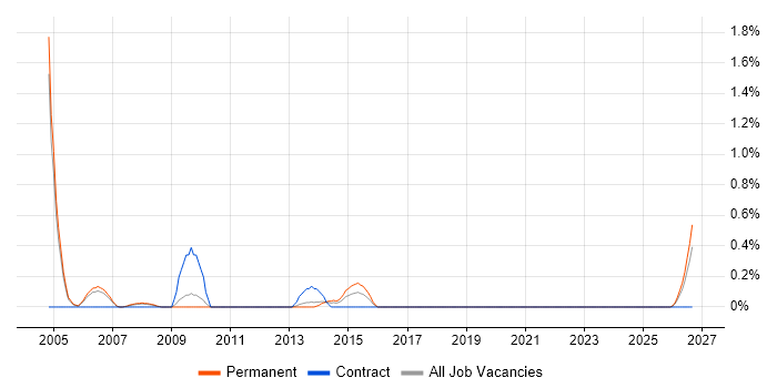 Implementation Specialist job vacancy trend in Somerset