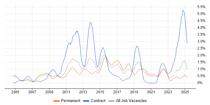 Job vacancy trend for Incident Management in Somerset Job vacancy trend for Incident Management in Somerset