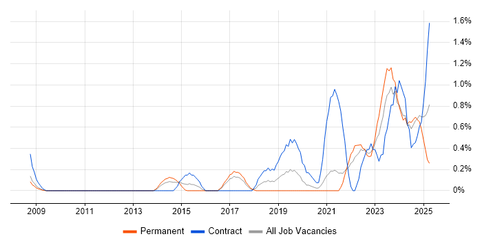 Job vacancy trend for Incident Response in Somerset