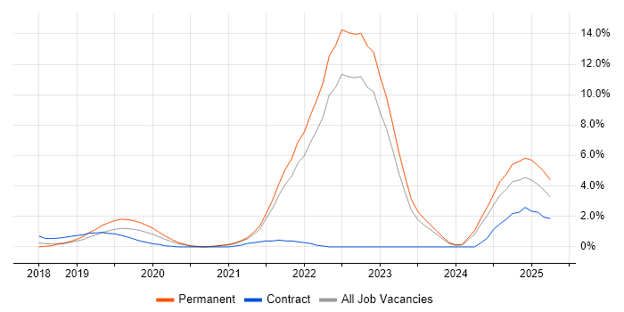 Job vacancy trend for Inclusion and Diversity in Somerset Job vacancy trend for Inclusion and Diversity in Somerset
