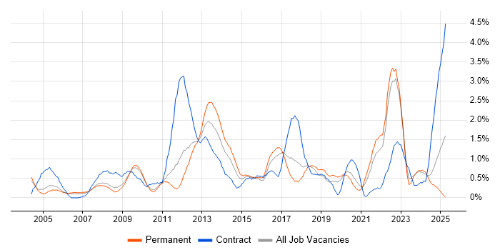 Job vacancy trend for Influencing Skills in Somerset Job vacancy trend for Influencing Skills in Somerset