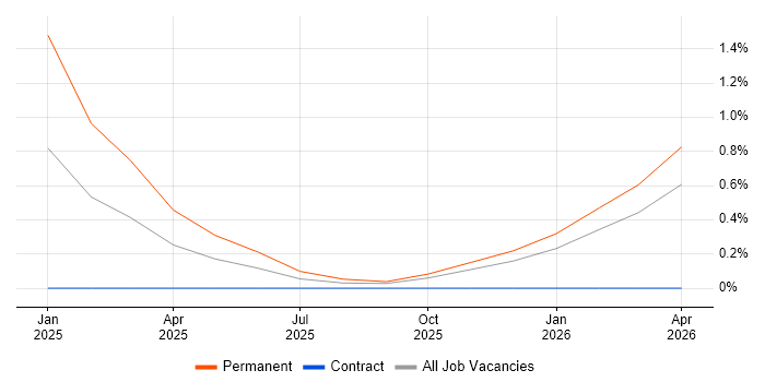 Infor LN job vacancy trend in Somerset
