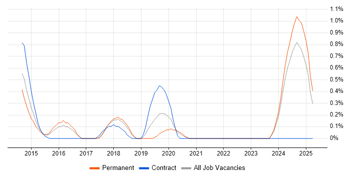 Job vacancy trend for Infor in Somerset Job vacancy trend for Infor in Somerset