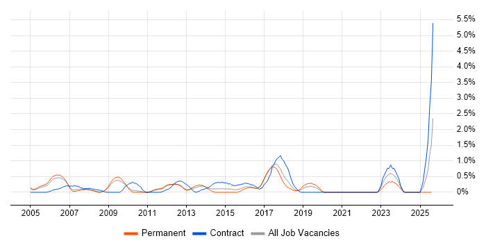Job vacancy trend for Information Architecture in Somerset