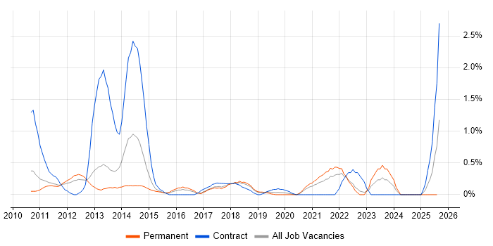 Job vacancy trend for Information Assurance in Somerset Job vacancy trend for Information Assurance in Somerset