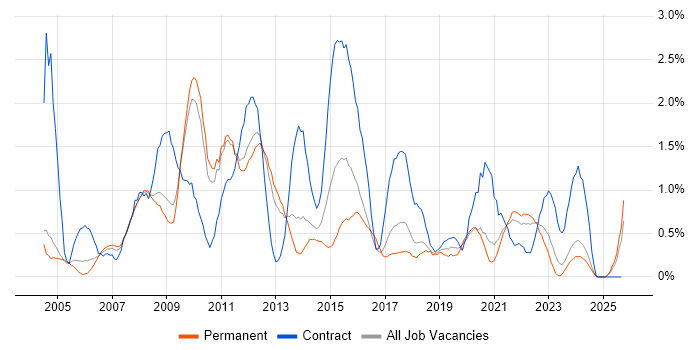 Information Management job vacancy trend in Somerset