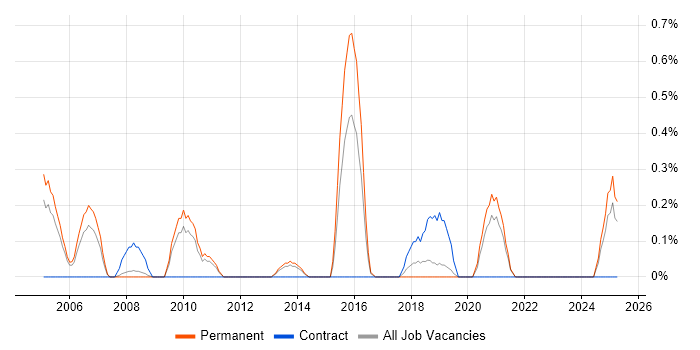 Job vacancy trend for Information Officer in Somerset Job vacancy trend for Information Officer in Somerset