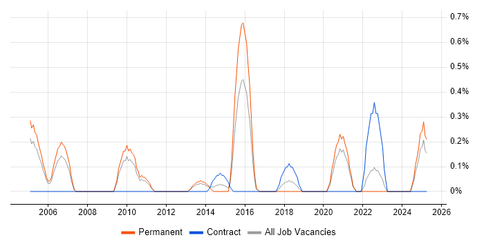 Job vacancy trend for Information Security Officer in Somerset Job vacancy trend for Information Security Officer in Somerset