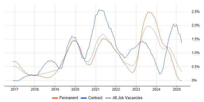 Job vacancy trend for Infrastructure as Code in Somerset Job vacancy trend for Infrastructure as Code in Somerset