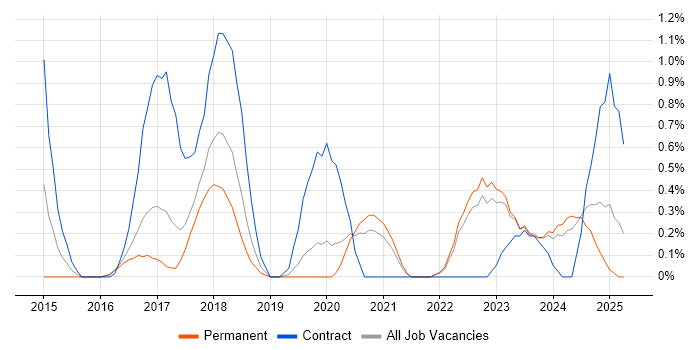 Job vacancy trend for Infrastructure Automation in Somerset Job vacancy trend for Infrastructure Automation in Somerset