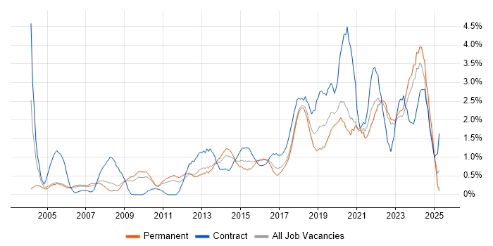 Job vacancy trend for Infrastructure Engineer in Somerset Job vacancy trend for Infrastructure Engineer in Somerset