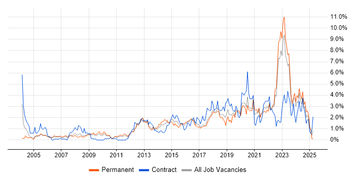 Job vacancy trend for Infrastructure Engineering in Somerset Job vacancy trend for Infrastructure Engineering in Somerset