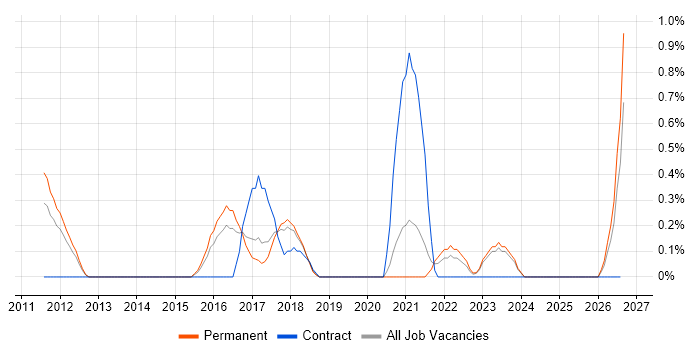Infrastructure Maintenance job vacancy trend in Somerset