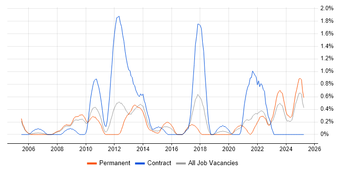 Job vacancy trend for Infrastructure Management in Somerset Job vacancy trend for Infrastructure Management in Somerset