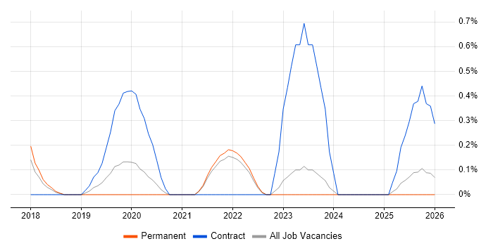 Infrastructure Security Engineer job vacancy trend in Somerset