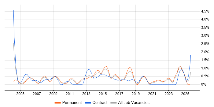 Job vacancy trend for Infrastructure Support in Somerset