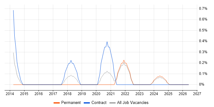 Infrastructure Transformation job vacancy trend in Somerset