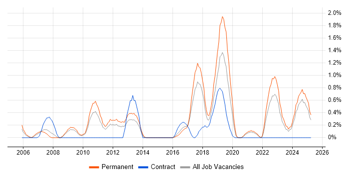 Job vacancy trend for Innovative Thinking in Somerset Job vacancy trend for Innovative Thinking in Somerset