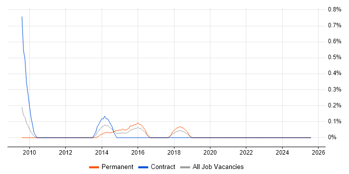 Job vacancy trend for Insight Manager in Somerset