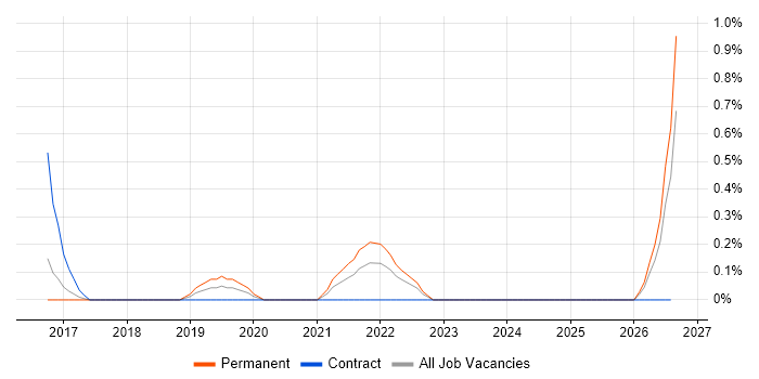 Instagram job vacancy trend in Somerset