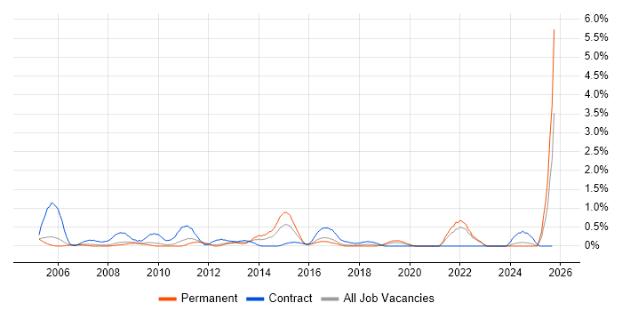 Installations Engineer job vacancy trend in Somerset